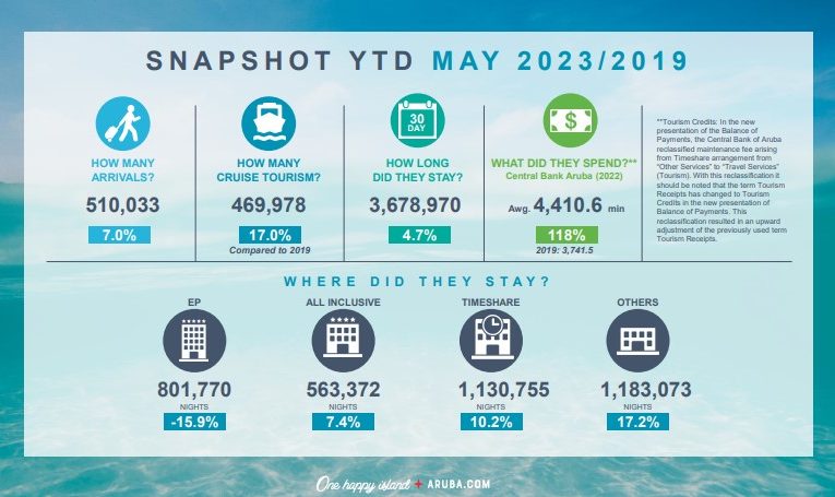 Minister Dangui Oduber : RESULTADONAN DI TURISMO MEI 2023 TA SIGUI FUERTE. RECUPERACION DI 107% VS MEI 2019.