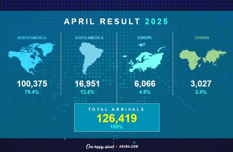 A.T.A. ta comparti resultado di April 2025‘Mientras cu ta monitorea desaroyonan den mercado di Merca y Global’
